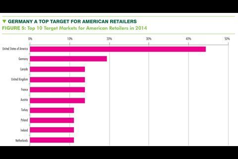 Almost half of US retailers surveyed said they were planning to add 40 or more stores over the next year, with Germany topping the list of overseas markets